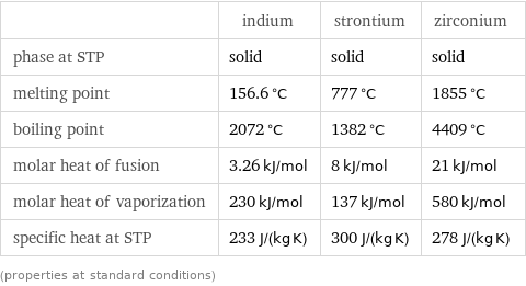  | indium | strontium | zirconium phase at STP | solid | solid | solid melting point | 156.6 °C | 777 °C | 1855 °C boiling point | 2072 °C | 1382 °C | 4409 °C molar heat of fusion | 3.26 kJ/mol | 8 kJ/mol | 21 kJ/mol molar heat of vaporization | 230 kJ/mol | 137 kJ/mol | 580 kJ/mol specific heat at STP | 233 J/(kg K) | 300 J/(kg K) | 278 J/(kg K) (properties at standard conditions)