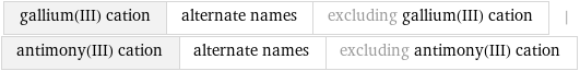 gallium(III) cation | alternate names | excluding gallium(III) cation | antimony(III) cation | alternate names | excluding antimony(III) cation