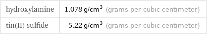 hydroxylamine | 1.078 g/cm^3 (grams per cubic centimeter) tin(II) sulfide | 5.22 g/cm^3 (grams per cubic centimeter)