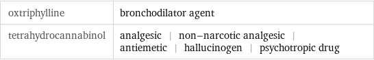 oxtriphylline | bronchodilator agent tetrahydrocannabinol | analgesic | non-narcotic analgesic | antiemetic | hallucinogen | psychotropic drug