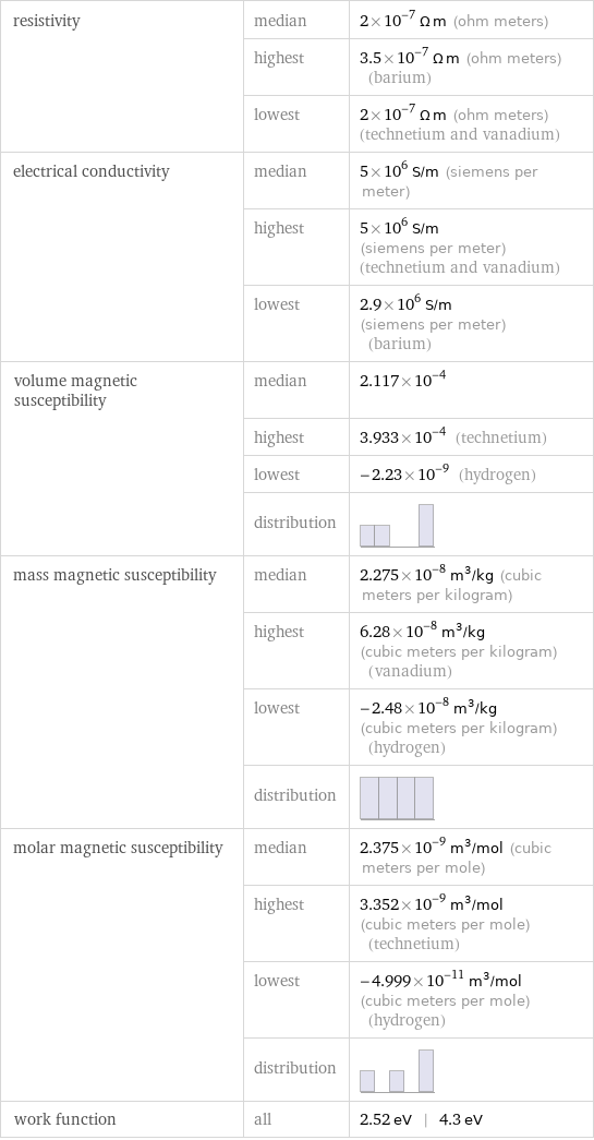 resistivity | median | 2×10^-7 Ω m (ohm meters)  | highest | 3.5×10^-7 Ω m (ohm meters) (barium)  | lowest | 2×10^-7 Ω m (ohm meters) (technetium and vanadium) electrical conductivity | median | 5×10^6 S/m (siemens per meter)  | highest | 5×10^6 S/m (siemens per meter) (technetium and vanadium)  | lowest | 2.9×10^6 S/m (siemens per meter) (barium) volume magnetic susceptibility | median | 2.117×10^-4  | highest | 3.933×10^-4 (technetium)  | lowest | -2.23×10^-9 (hydrogen)  | distribution |  mass magnetic susceptibility | median | 2.275×10^-8 m^3/kg (cubic meters per kilogram)  | highest | 6.28×10^-8 m^3/kg (cubic meters per kilogram) (vanadium)  | lowest | -2.48×10^-8 m^3/kg (cubic meters per kilogram) (hydrogen)  | distribution |  molar magnetic susceptibility | median | 2.375×10^-9 m^3/mol (cubic meters per mole)  | highest | 3.352×10^-9 m^3/mol (cubic meters per mole) (technetium)  | lowest | -4.999×10^-11 m^3/mol (cubic meters per mole) (hydrogen)  | distribution |  work function | all | 2.52 eV | 4.3 eV