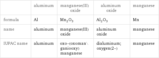  | aluminum | manganese(III) oxide | aluminum oxide | manganese formula | Al | Mn_2O_3 | Al_2O_3 | Mn name | aluminum | manganese(III) oxide | aluminum oxide | manganese IUPAC name | aluminum | oxo-(oxomanganiooxy)manganese | dialuminum;oxygen(2-) | manganese