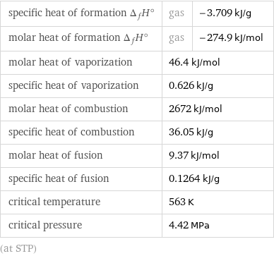 specific heat of formation Δ_fH° | gas | -3.709 kJ/g molar heat of formation Δ_fH° | gas | -274.9 kJ/mol molar heat of vaporization | 46.4 kJ/mol |  specific heat of vaporization | 0.626 kJ/g |  molar heat of combustion | 2672 kJ/mol |  specific heat of combustion | 36.05 kJ/g |  molar heat of fusion | 9.37 kJ/mol |  specific heat of fusion | 0.1264 kJ/g |  critical temperature | 563 K |  critical pressure | 4.42 MPa |  (at STP)