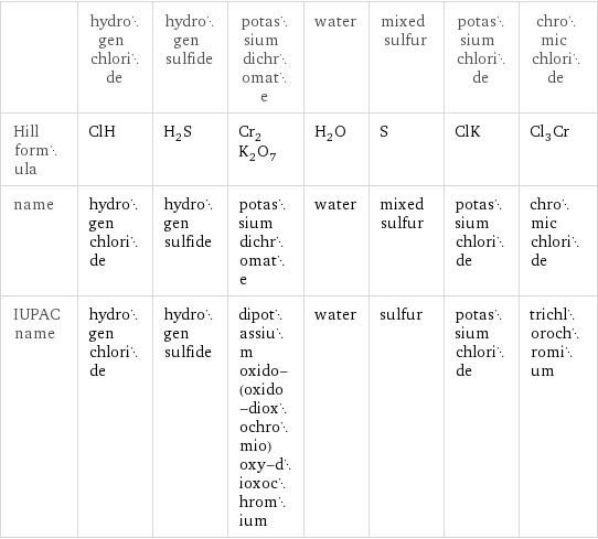  | hydrogen chloride | hydrogen sulfide | potassium dichromate | water | mixed sulfur | potassium chloride | chromic chloride Hill formula | ClH | H_2S | Cr_2K_2O_7 | H_2O | S | ClK | Cl_3Cr name | hydrogen chloride | hydrogen sulfide | potassium dichromate | water | mixed sulfur | potassium chloride | chromic chloride IUPAC name | hydrogen chloride | hydrogen sulfide | dipotassium oxido-(oxido-dioxochromio)oxy-dioxochromium | water | sulfur | potassium chloride | trichlorochromium