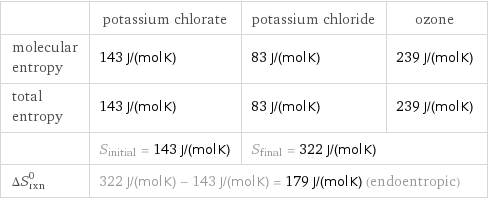  | potassium chlorate | potassium chloride | ozone molecular entropy | 143 J/(mol K) | 83 J/(mol K) | 239 J/(mol K) total entropy | 143 J/(mol K) | 83 J/(mol K) | 239 J/(mol K)  | S_initial = 143 J/(mol K) | S_final = 322 J/(mol K) |  ΔS_rxn^0 | 322 J/(mol K) - 143 J/(mol K) = 179 J/(mol K) (endoentropic) | |  