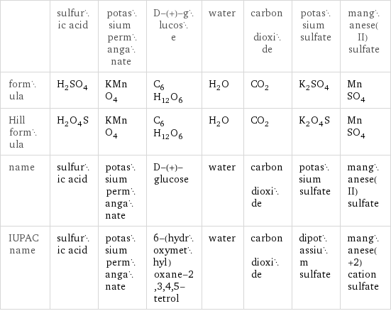  | sulfuric acid | potassium permanganate | D-(+)-glucose | water | carbon dioxide | potassium sulfate | manganese(II) sulfate formula | H_2SO_4 | KMnO_4 | C_6H_12O_6 | H_2O | CO_2 | K_2SO_4 | MnSO_4 Hill formula | H_2O_4S | KMnO_4 | C_6H_12O_6 | H_2O | CO_2 | K_2O_4S | MnSO_4 name | sulfuric acid | potassium permanganate | D-(+)-glucose | water | carbon dioxide | potassium sulfate | manganese(II) sulfate IUPAC name | sulfuric acid | potassium permanganate | 6-(hydroxymethyl)oxane-2, 3, 4, 5-tetrol | water | carbon dioxide | dipotassium sulfate | manganese(+2) cation sulfate