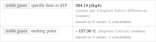 noble gases | specific heat at STP | 384.19 J/(kg K) (joules per kilogram kelvin difference) (median) (based on 6 values; 1 unavailable) noble gases | melting point | -157.36 °C (degrees Celsius) (median) (based on 5 values; 2 unavailable)