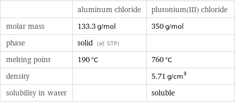  | aluminum chloride | plutonium(III) chloride molar mass | 133.3 g/mol | 350 g/mol phase | solid (at STP) |  melting point | 190 °C | 760 °C density | | 5.71 g/cm^3 solubility in water | | soluble