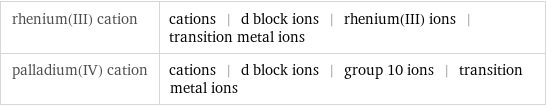 rhenium(III) cation | cations | d block ions | rhenium(III) ions | transition metal ions palladium(IV) cation | cations | d block ions | group 10 ions | transition metal ions
