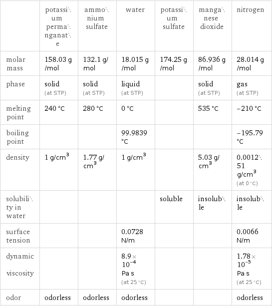  | potassium permanganate | ammonium sulfate | water | potassium sulfate | manganese dioxide | nitrogen molar mass | 158.03 g/mol | 132.1 g/mol | 18.015 g/mol | 174.25 g/mol | 86.936 g/mol | 28.014 g/mol phase | solid (at STP) | solid (at STP) | liquid (at STP) | | solid (at STP) | gas (at STP) melting point | 240 °C | 280 °C | 0 °C | | 535 °C | -210 °C boiling point | | | 99.9839 °C | | | -195.79 °C density | 1 g/cm^3 | 1.77 g/cm^3 | 1 g/cm^3 | | 5.03 g/cm^3 | 0.001251 g/cm^3 (at 0 °C) solubility in water | | | | soluble | insoluble | insoluble surface tension | | | 0.0728 N/m | | | 0.0066 N/m dynamic viscosity | | | 8.9×10^-4 Pa s (at 25 °C) | | | 1.78×10^-5 Pa s (at 25 °C) odor | odorless | odorless | odorless | | | odorless