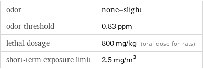 odor | none-slight odor threshold | 0.83 ppm lethal dosage | 800 mg/kg (oral dose for rats) short-term exposure limit | 2.5 mg/m^3