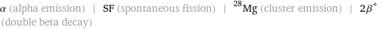 α (alpha emission) | SF (spontaneous fission) | ^28Mg (cluster emission) | 2β^+ (double beta decay)