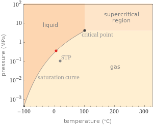 Saturation curve for R134a