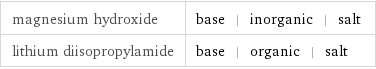 magnesium hydroxide | base | inorganic | salt lithium diisopropylamide | base | organic | salt