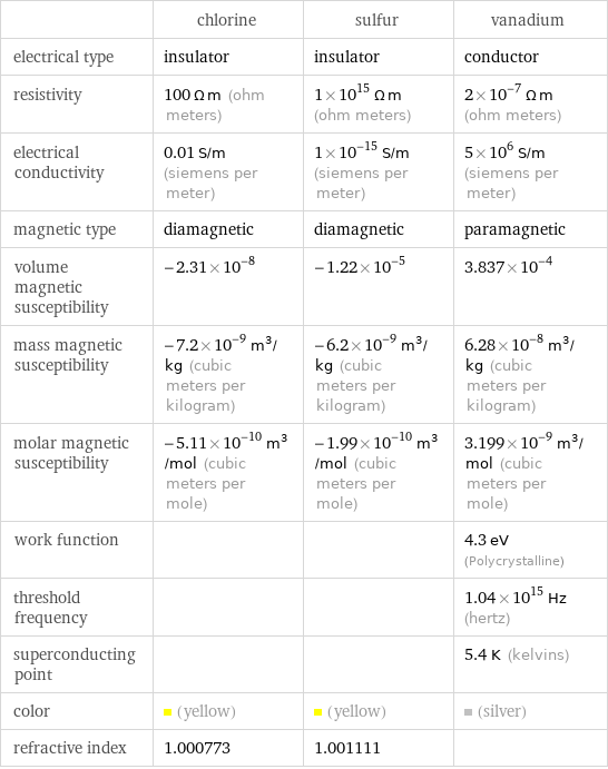  | chlorine | sulfur | vanadium electrical type | insulator | insulator | conductor resistivity | 100 Ω m (ohm meters) | 1×10^15 Ω m (ohm meters) | 2×10^-7 Ω m (ohm meters) electrical conductivity | 0.01 S/m (siemens per meter) | 1×10^-15 S/m (siemens per meter) | 5×10^6 S/m (siemens per meter) magnetic type | diamagnetic | diamagnetic | paramagnetic volume magnetic susceptibility | -2.31×10^-8 | -1.22×10^-5 | 3.837×10^-4 mass magnetic susceptibility | -7.2×10^-9 m^3/kg (cubic meters per kilogram) | -6.2×10^-9 m^3/kg (cubic meters per kilogram) | 6.28×10^-8 m^3/kg (cubic meters per kilogram) molar magnetic susceptibility | -5.11×10^-10 m^3/mol (cubic meters per mole) | -1.99×10^-10 m^3/mol (cubic meters per mole) | 3.199×10^-9 m^3/mol (cubic meters per mole) work function | | | 4.3 eV (Polycrystalline) threshold frequency | | | 1.04×10^15 Hz (hertz) superconducting point | | | 5.4 K (kelvins) color | (yellow) | (yellow) | (silver) refractive index | 1.000773 | 1.001111 | 