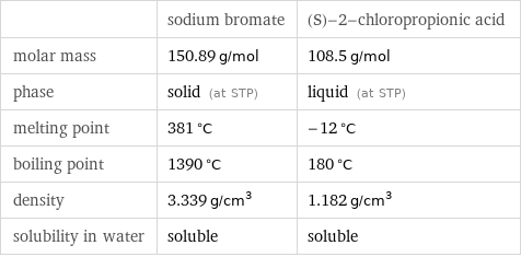  | sodium bromate | (S)-2-chloropropionic acid molar mass | 150.89 g/mol | 108.5 g/mol phase | solid (at STP) | liquid (at STP) melting point | 381 °C | -12 °C boiling point | 1390 °C | 180 °C density | 3.339 g/cm^3 | 1.182 g/cm^3 solubility in water | soluble | soluble