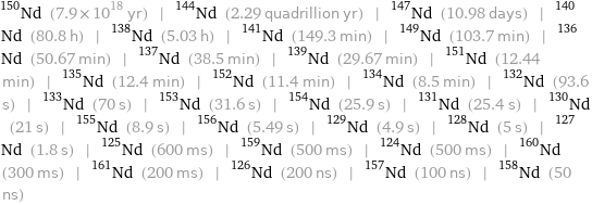 Nd-150 (7.9×10^18 yr) | Nd-144 (2.29 quadrillion yr) | Nd-147 (10.98 days) | Nd-140 (80.8 h) | Nd-138 (5.03 h) | Nd-141 (149.3 min) | Nd-149 (103.7 min) | Nd-136 (50.67 min) | Nd-137 (38.5 min) | Nd-139 (29.67 min) | Nd-151 (12.44 min) | Nd-135 (12.4 min) | Nd-152 (11.4 min) | Nd-134 (8.5 min) | Nd-132 (93.6 s) | Nd-133 (70 s) | Nd-153 (31.6 s) | Nd-154 (25.9 s) | Nd-131 (25.4 s) | Nd-130 (21 s) | Nd-155 (8.9 s) | Nd-156 (5.49 s) | Nd-129 (4.9 s) | Nd-128 (5 s) | Nd-127 (1.8 s) | Nd-125 (600 ms) | Nd-159 (500 ms) | Nd-124 (500 ms) | Nd-160 (300 ms) | Nd-161 (200 ms) | Nd-126 (200 ns) | Nd-157 (100 ns) | Nd-158 (50 ns)