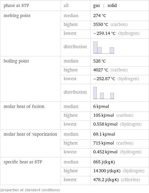 phase at STP | all | gas | solid melting point | median | 274 °C  | highest | 3550 °C (carbon)  | lowest | -259.14 °C (hydrogen)  | distribution |  boiling point | median | 528 °C  | highest | 4027 °C (carbon)  | lowest | -252.87 °C (hydrogen)  | distribution |  molar heat of fusion | median | 6 kJ/mol  | highest | 105 kJ/mol (carbon)  | lowest | 0.558 kJ/mol (hydrogen) molar heat of vaporization | median | 69.1 kJ/mol  | highest | 715 kJ/mol (carbon)  | lowest | 0.452 kJ/mol (hydrogen) specific heat at STP | median | 865 J/(kg K)  | highest | 14300 J/(kg K) (hydrogen)  | lowest | 478.2 J/(kg K) (chlorine) (properties at standard conditions)