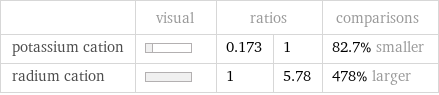  | visual | ratios | | comparisons potassium cation | | 0.173 | 1 | 82.7% smaller radium cation | | 1 | 5.78 | 478% larger