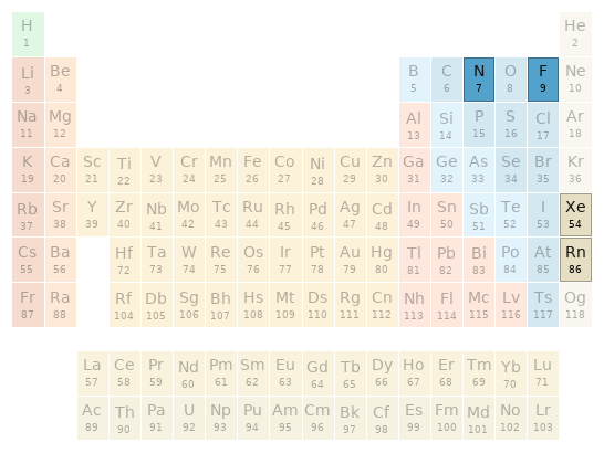 Periodic table location