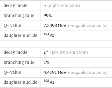 decay mode | α (alpha emission) branching ratio | 99% Q-value | 7.3493 MeV (megaelectronvolts) daughter nuclide | Po-194 decay mode | β^+ (positron emission) branching ratio | 1% Q-value | 4.4191 MeV (megaelectronvolts) daughter nuclide | At-198