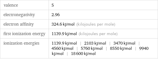 valence | 5 electronegativity | 2.96 electron affinity | 324.6 kJ/mol (kilojoules per mole) first ionization energy | 1139.9 kJ/mol (kilojoules per mole) ionization energies | 1139.9 kJ/mol | 2103 kJ/mol | 3470 kJ/mol | 4560 kJ/mol | 5760 kJ/mol | 8550 kJ/mol | 9940 kJ/mol | 18600 kJ/mol