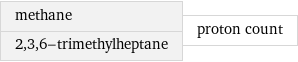 methane 2, 3, 6-trimethylheptane | proton count