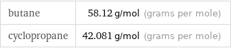 butane | 58.12 g/mol (grams per mole) cyclopropane | 42.081 g/mol (grams per mole)