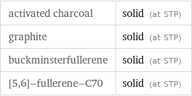 activated charcoal | solid (at STP) graphite | solid (at STP) buckminsterfullerene | solid (at STP) [5, 6]-fullerene-C70 | solid (at STP)