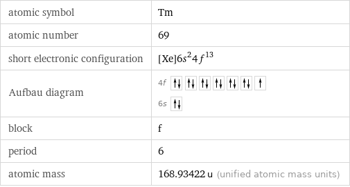 atomic symbol | Tm atomic number | 69 short electronic configuration | [Xe]6s^24f^13 Aufbau diagram | 4f  6s  block | f period | 6 atomic mass | 168.93422 u (unified atomic mass units)