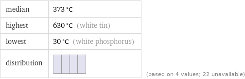 median | 373 °C highest | 630 °C (white tin) lowest | 30 °C (white phosphorus) distribution | | (based on 4 values; 22 unavailable)