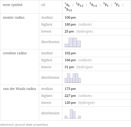 term symbol | all | ^1S_0 | ^2P_(3/2) | ^2S_(1/2) | ^3P_0 | ^3P_2 | ^4S_(3/2) atomic radius | median | 100 pm  | highest | 180 pm (sodium)  | lowest | 25 pm (hydrogen)  | distribution |  covalent radius | median | 102 pm  | highest | 166 pm (sodium)  | lowest | 31 pm (hydrogen)  | distribution |  van der Waals radius | median | 173 pm  | highest | 227 pm (sodium)  | lowest | 120 pm (hydrogen)  | distribution |  (electronic ground state properties)