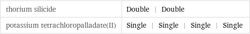 thorium silicide | Double | Double potassium tetrachloropalladate(II) | Single | Single | Single | Single