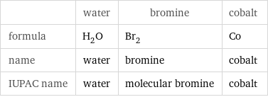  | water | bromine | cobalt formula | H_2O | Br_2 | Co name | water | bromine | cobalt IUPAC name | water | molecular bromine | cobalt