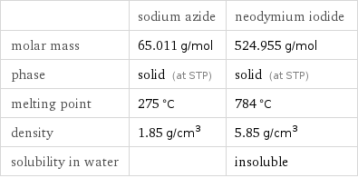  | sodium azide | neodymium iodide molar mass | 65.011 g/mol | 524.955 g/mol phase | solid (at STP) | solid (at STP) melting point | 275 °C | 784 °C density | 1.85 g/cm^3 | 5.85 g/cm^3 solubility in water | | insoluble