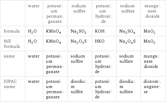  | water | potassium permanganate | sodium sulfite | potassium hydroxide | sodium sulfate | manganese dioxide formula | H_2O | KMnO_4 | Na_2SO_3 | KOH | Na_2SO_4 | MnO_2 Hill formula | H_2O | KMnO_4 | Na_2O_3S | HKO | Na_2O_4S | MnO_2 name | water | potassium permanganate | sodium sulfite | potassium hydroxide | sodium sulfate | manganese dioxide IUPAC name | water | potassium permanganate | disodium sulfite | potassium hydroxide | disodium sulfate | dioxomanganese