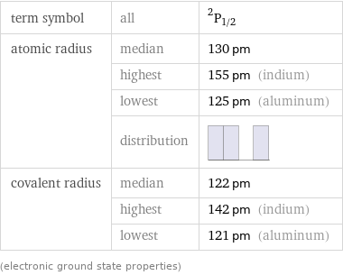 term symbol | all | ^2P_(1/2) atomic radius | median | 130 pm  | highest | 155 pm (indium)  | lowest | 125 pm (aluminum)  | distribution |  covalent radius | median | 122 pm  | highest | 142 pm (indium)  | lowest | 121 pm (aluminum) (electronic ground state properties)