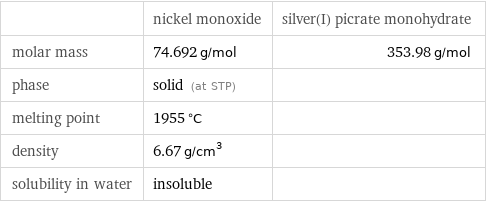  | nickel monoxide | silver(I) picrate monohydrate molar mass | 74.692 g/mol | 353.98 g/mol phase | solid (at STP) |  melting point | 1955 °C |  density | 6.67 g/cm^3 |  solubility in water | insoluble | 