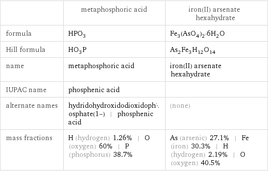  | metaphosphoric acid | iron(II) arsenate hexahydrate formula | HPO_3 | Fe_3(AsO_4)_2·6H_2O Hill formula | HO_3P | As_2Fe_3H_12O_14 name | metaphosphoric acid | iron(II) arsenate hexahydrate IUPAC name | phosphenic acid |  alternate names | hydridohydroxidodioxidophosphate(1-) | phosphenic acid | (none) mass fractions | H (hydrogen) 1.26% | O (oxygen) 60% | P (phosphorus) 38.7% | As (arsenic) 27.1% | Fe (iron) 30.3% | H (hydrogen) 2.19% | O (oxygen) 40.5%