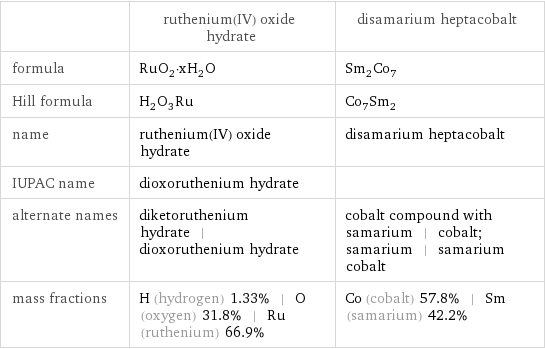  | ruthenium(IV) oxide hydrate | disamarium heptacobalt formula | RuO_2·xH_2O | Sm_2Co_7 Hill formula | H_2O_3Ru | Co_7Sm_2 name | ruthenium(IV) oxide hydrate | disamarium heptacobalt IUPAC name | dioxoruthenium hydrate |  alternate names | diketoruthenium hydrate | dioxoruthenium hydrate | cobalt compound with samarium | cobalt; samarium | samarium cobalt mass fractions | H (hydrogen) 1.33% | O (oxygen) 31.8% | Ru (ruthenium) 66.9% | Co (cobalt) 57.8% | Sm (samarium) 42.2%