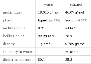  | water | ethanol molar mass | 18.015 g/mol | 46.07 g/mol phase | liquid (at STP) | liquid (at STP) melting point | 0 °C | -114 °C boiling point | 99.9839 °C | 78 °C density | 1 g/cm^3 | 0.789 g/cm^3 solubility in water | | miscible dielectric constant | 80.1 | 25.3