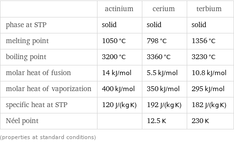  | actinium | cerium | terbium phase at STP | solid | solid | solid melting point | 1050 °C | 798 °C | 1356 °C boiling point | 3200 °C | 3360 °C | 3230 °C molar heat of fusion | 14 kJ/mol | 5.5 kJ/mol | 10.8 kJ/mol molar heat of vaporization | 400 kJ/mol | 350 kJ/mol | 295 kJ/mol specific heat at STP | 120 J/(kg K) | 192 J/(kg K) | 182 J/(kg K) Néel point | | 12.5 K | 230 K (properties at standard conditions)