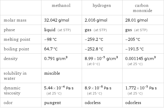  | methanol | hydrogen | carbon monoxide molar mass | 32.042 g/mol | 2.016 g/mol | 28.01 g/mol phase | liquid (at STP) | gas (at STP) | gas (at STP) melting point | -98 °C | -259.2 °C | -205 °C boiling point | 64.7 °C | -252.8 °C | -191.5 °C density | 0.791 g/cm^3 | 8.99×10^-5 g/cm^3 (at 0 °C) | 0.001145 g/cm^3 (at 25 °C) solubility in water | miscible | |  dynamic viscosity | 5.44×10^-4 Pa s (at 25 °C) | 8.9×10^-6 Pa s (at 25 °C) | 1.772×10^-5 Pa s (at 25 °C) odor | pungent | odorless | odorless