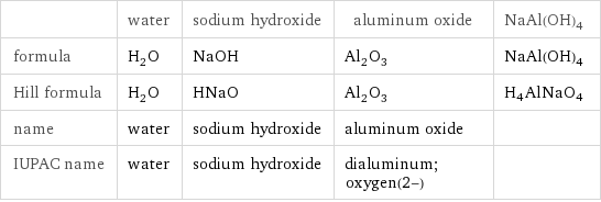  | water | sodium hydroxide | aluminum oxide | NaAl(OH)4 formula | H_2O | NaOH | Al_2O_3 | NaAl(OH)4 Hill formula | H_2O | HNaO | Al_2O_3 | H4AlNaO4 name | water | sodium hydroxide | aluminum oxide |  IUPAC name | water | sodium hydroxide | dialuminum;oxygen(2-) | 