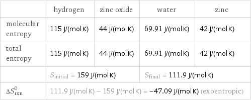  | hydrogen | zinc oxide | water | zinc molecular entropy | 115 J/(mol K) | 44 J/(mol K) | 69.91 J/(mol K) | 42 J/(mol K) total entropy | 115 J/(mol K) | 44 J/(mol K) | 69.91 J/(mol K) | 42 J/(mol K)  | S_initial = 159 J/(mol K) | | S_final = 111.9 J/(mol K) |  ΔS_rxn^0 | 111.9 J/(mol K) - 159 J/(mol K) = -47.09 J/(mol K) (exoentropic) | | |  