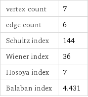 vertex count | 7 edge count | 6 Schultz index | 144 Wiener index | 36 Hosoya index | 7 Balaban index | 4.431