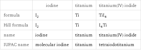  | iodine | titanium | titanium(IV) iodide formula | I_2 | Ti | TiI_4 Hill formula | I_2 | Ti | I_4Ti name | iodine | titanium | titanium(IV) iodide IUPAC name | molecular iodine | titanium | tetraiodotitanium