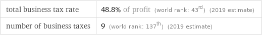 total business tax rate | 48.8% of profit (world rank: 43rd) (2019 estimate) number of business taxes | 9 (world rank: 137th) (2019 estimate)