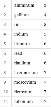 1 | aluminum | 3 2 | gallium | 4 3 | tin | 5 4 | indium | 5 5 | bismuth | 6 6 | lead | 6 7 | thallium | 6 8 | livermorium | 7 9 | moscovium | 7 10 | flerovium | 7 11 | nihonium | 7