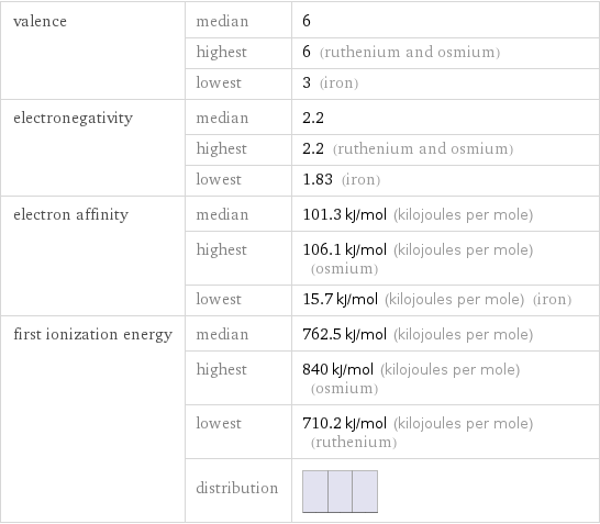 valence | median | 6  | highest | 6 (ruthenium and osmium)  | lowest | 3 (iron) electronegativity | median | 2.2  | highest | 2.2 (ruthenium and osmium)  | lowest | 1.83 (iron) electron affinity | median | 101.3 kJ/mol (kilojoules per mole)  | highest | 106.1 kJ/mol (kilojoules per mole) (osmium)  | lowest | 15.7 kJ/mol (kilojoules per mole) (iron) first ionization energy | median | 762.5 kJ/mol (kilojoules per mole)  | highest | 840 kJ/mol (kilojoules per mole) (osmium)  | lowest | 710.2 kJ/mol (kilojoules per mole) (ruthenium)  | distribution | 